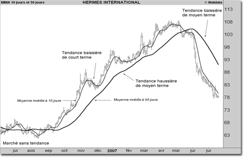 Strategie moyenne mobile forex