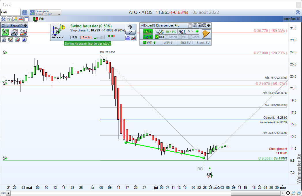 ATOS - La reprise d'Atos !