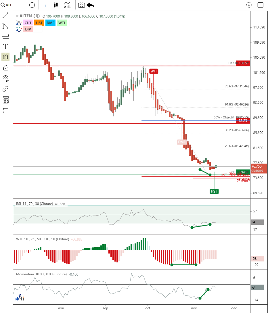 ALTEN - Divergence haussière confirmée ?