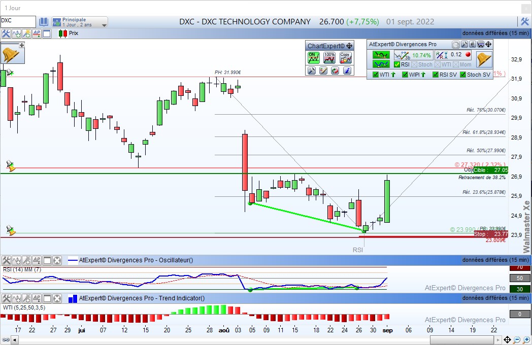 + 10 % en trois jours, merci la divergence !