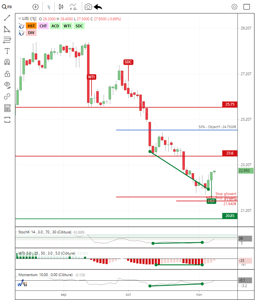 LISI (FII) , retournement possible