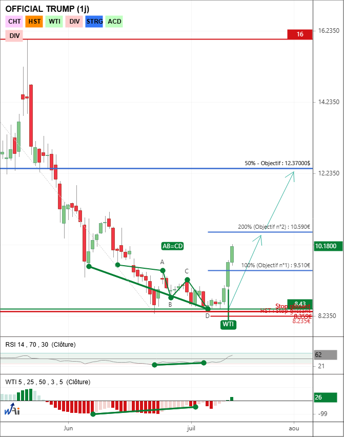La crypto OFFICIAL TRUMP Bondit de +20%