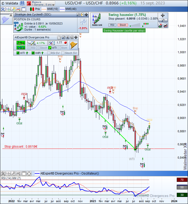 USD/CHF - hausse en perspective