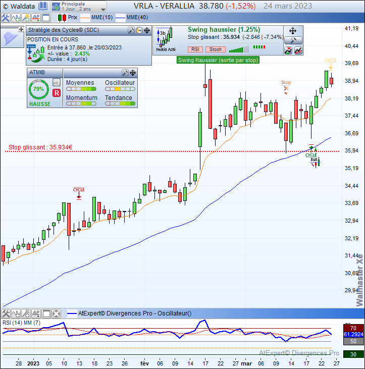Graphique journalier ATMI, avec Stratégie des Cycles, Heikin Ashi Swing Trading