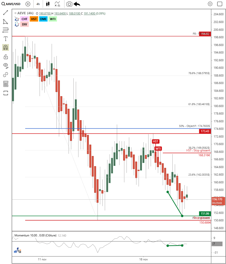 AEVE - Divergence haussière sur crypto