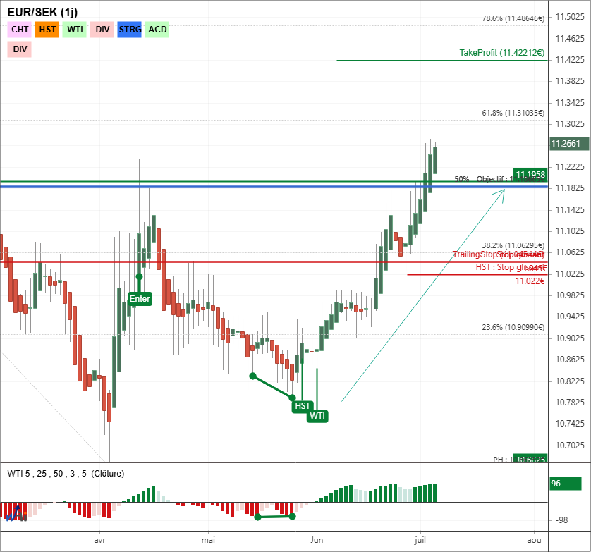 EURSEK – Objectif atteint après la divergence haussière