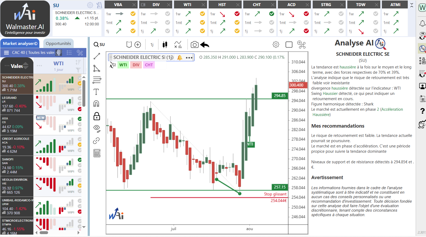 Graphique Walmaster AI de Waldata avec analyse par IA