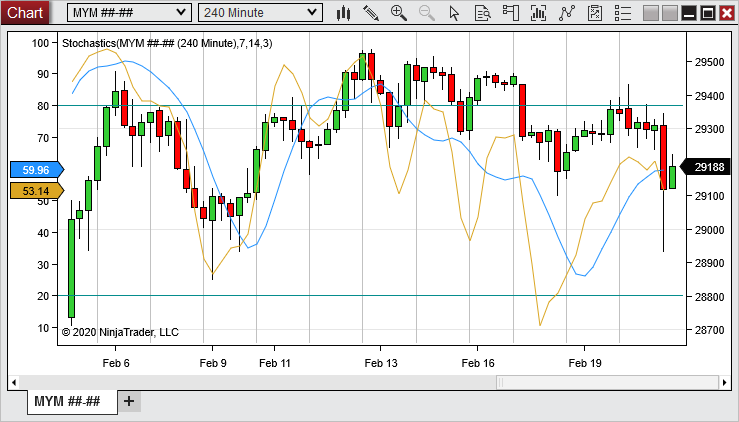 Graphique Ninja Trader avec Stochastique