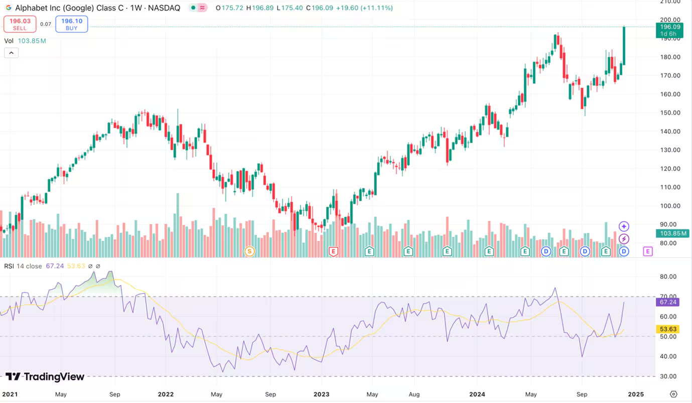Graphique TradingView avec RSI