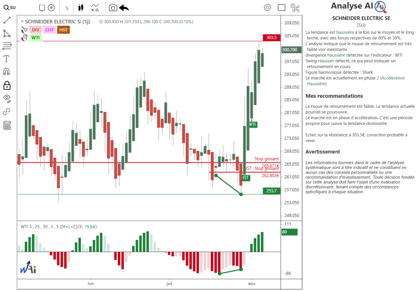 Graphique et MarketAnalyser (scanner) de Walmaster AI de Waldata