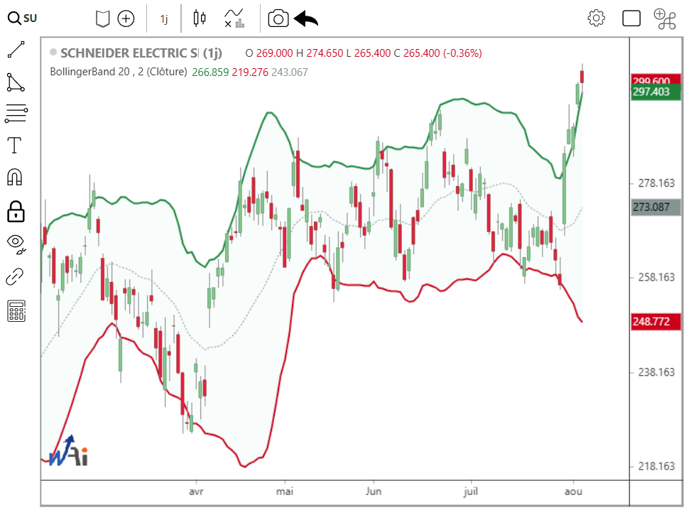 Indicateur de volatilité: les bandes de Bollinger