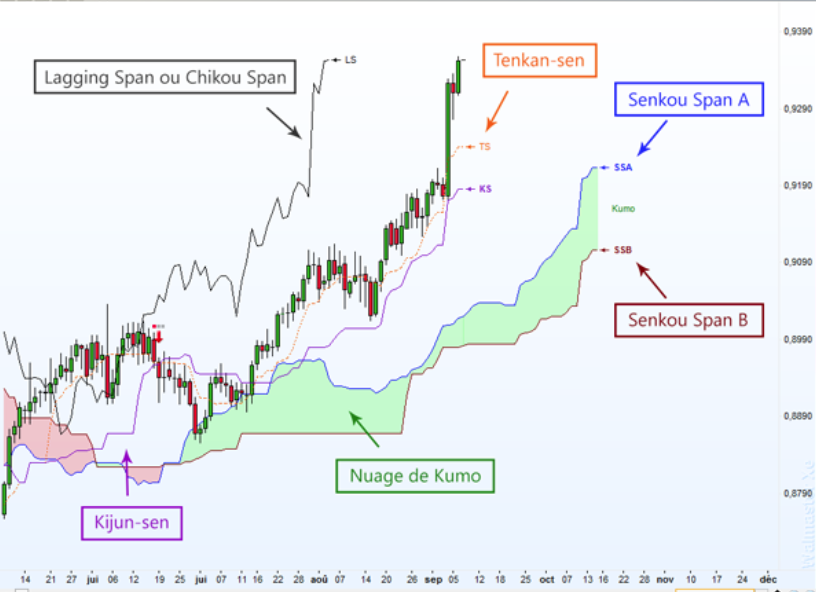 Nom des 5 courbes d'Ichimoku