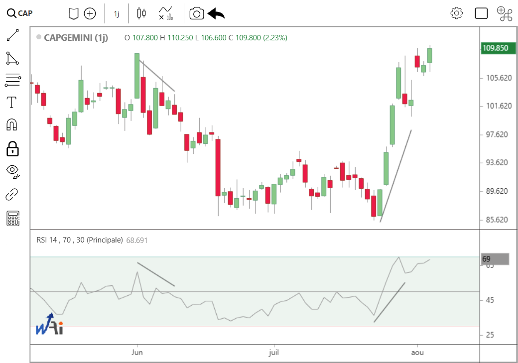 indicateur non orienté - le RSI