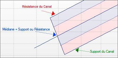 Andrews's Pitchfork ou Fourchette d’Andrews