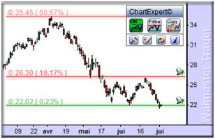 niveaux de supports et rsistances