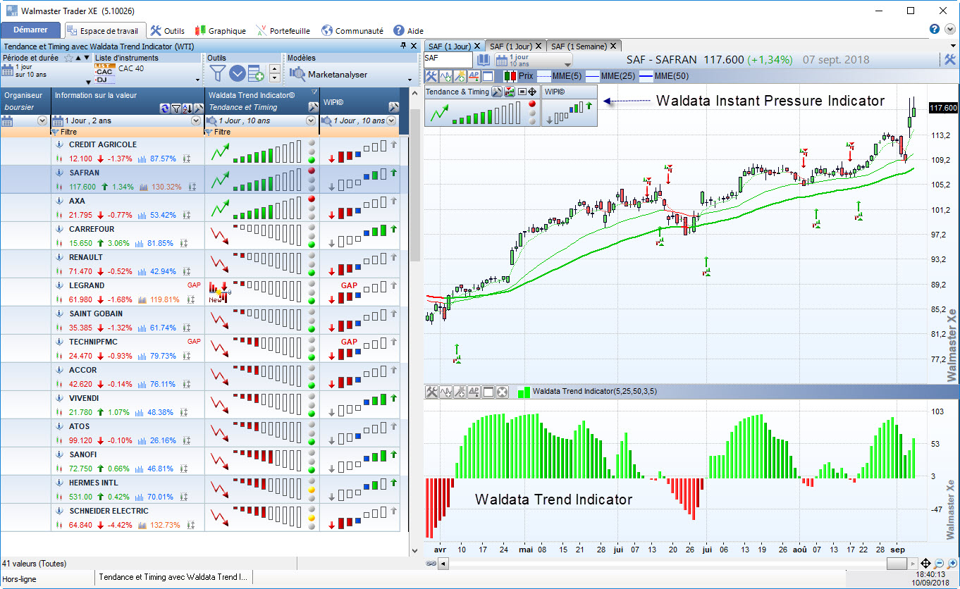 Waldata Trend Indicator