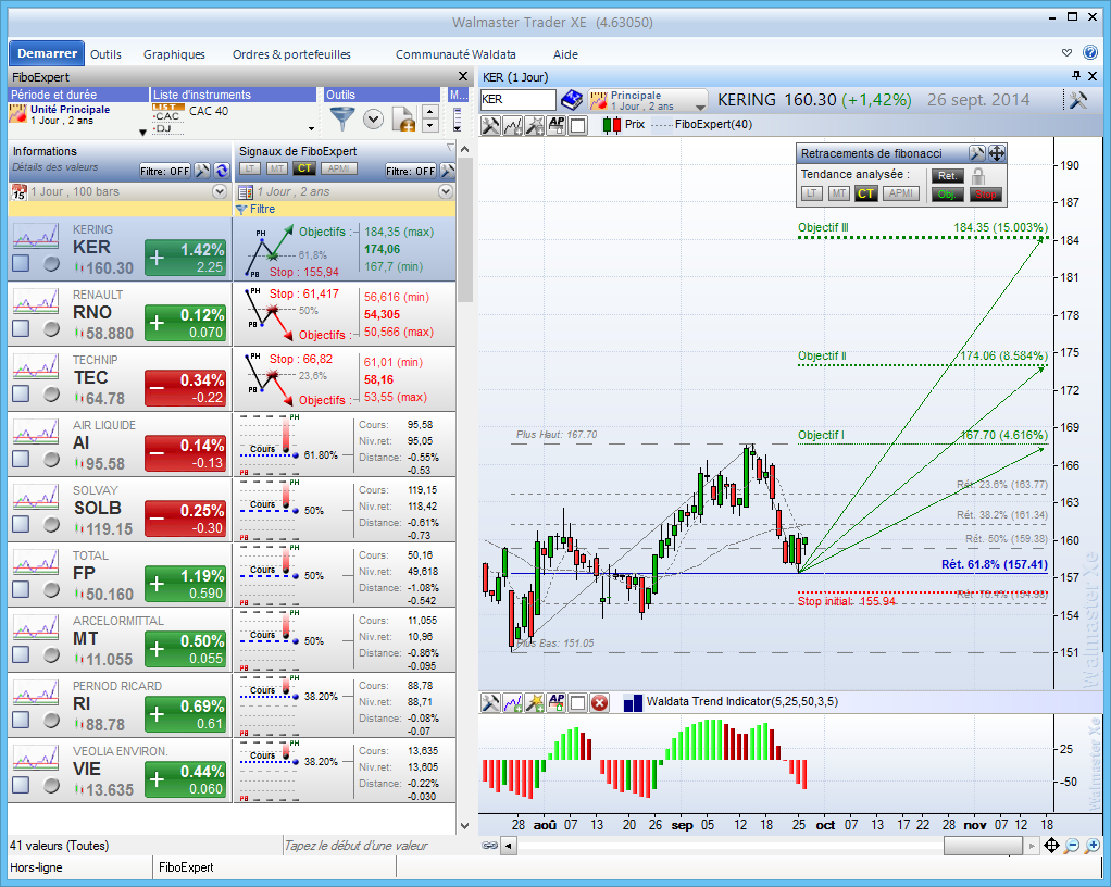 Retracement de Fibonacci